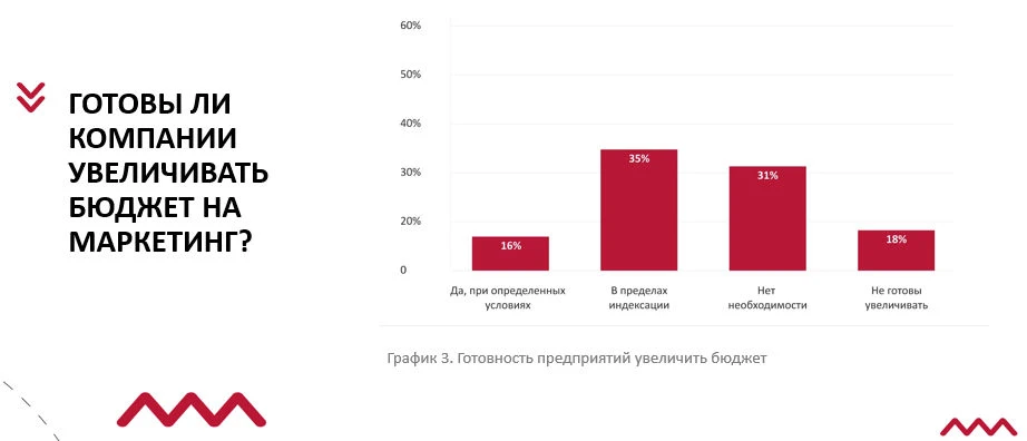 Большинство опрошенных компаний не готовы увеличивать бюджет на продвижение Компании готовы увеличивать маркетинговый бюджет, 35% в пределах индексации