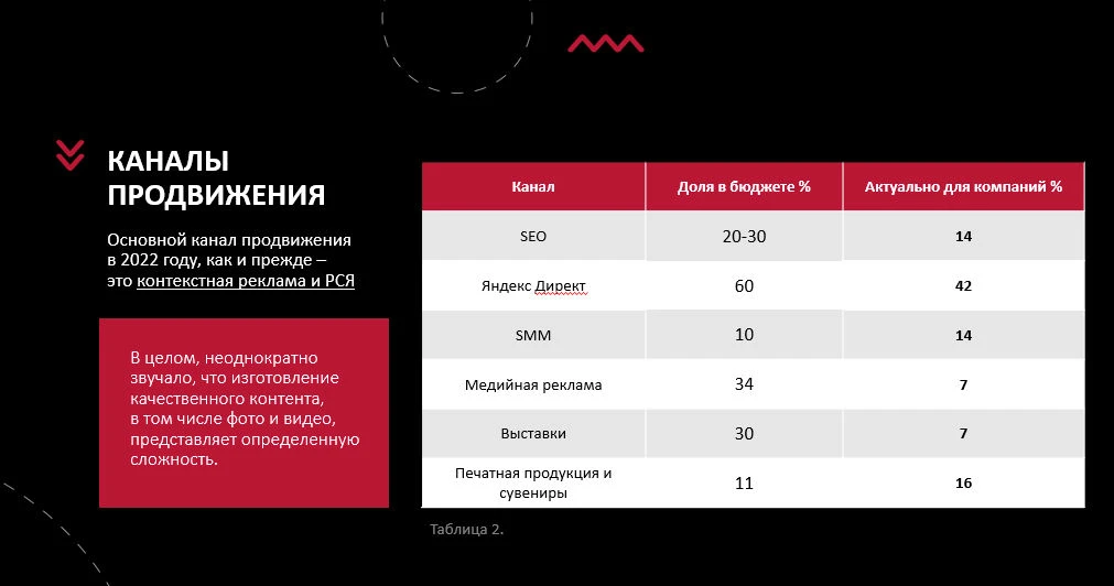 Доля бюджета с разбивкой по каналам продвижения Таблица: Каналы продвижения, доля в бюджете, актуальность для компаний