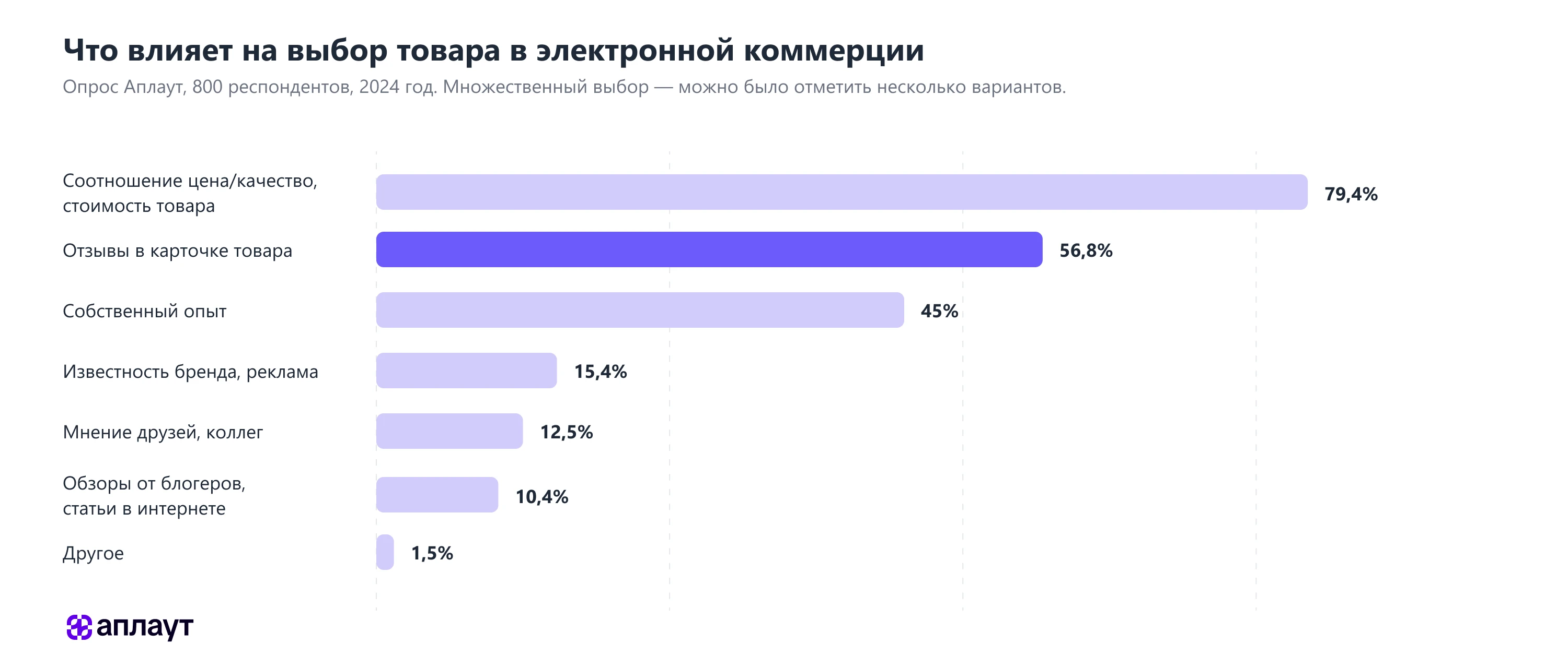 Факторы выбора товара: цена и отзывы главные