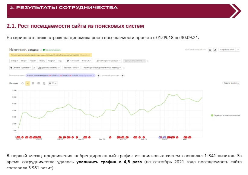 Целевой трафик увеличился в 4,5 раза График роста посещаемости сайта из поисковых систем