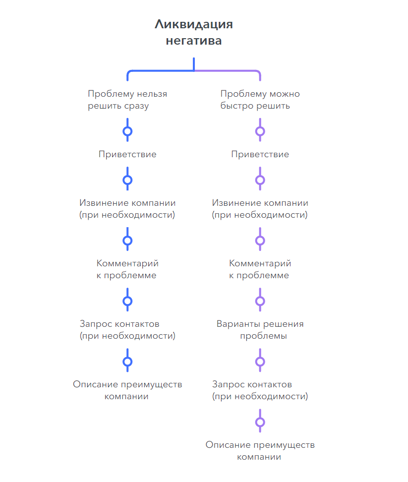 Такие сценарии ликвидации негатива помогут максимально сгладить углы конфликта или полностью решить проблему