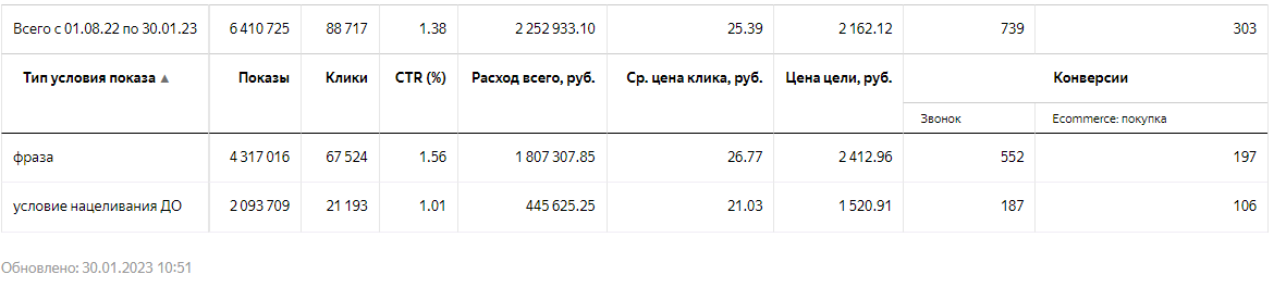 В таком режиме динамические объявления и автотаргетинг дополняют друг друга и охватывают наибольшую долю возможной семантики