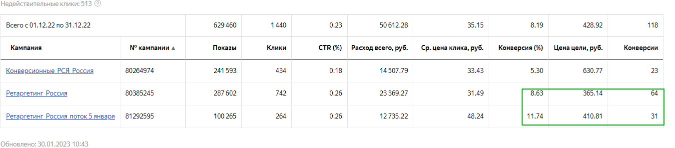 Результаты CPL в ретаргетинге ниже, общее количество заявок больше — это выгоднее, чем работа с холодной аудиторией