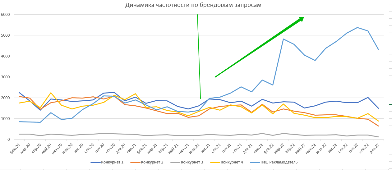 Поток заявок по брендовым рекламным кампаниям и с органического трафика по брендовым запросам вырос в 2.7 раза