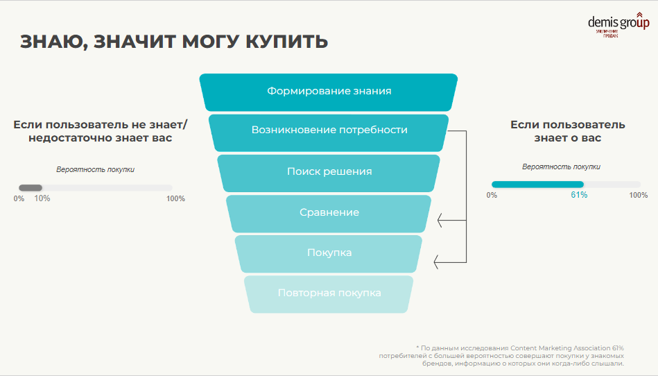 Инструменты «Яндекс Директ» могут помочь увеличить конверсию на каждом этапе воронки