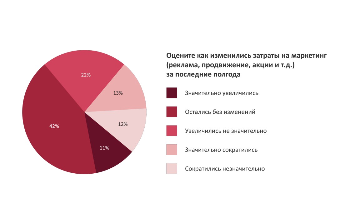 Так менялись бюджеты компаний в e-commerce в 2022 году (агентство Demis Group)