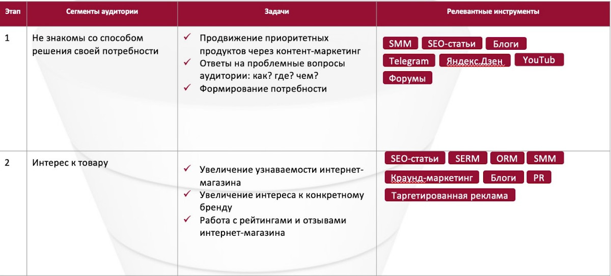 На разных стадиях прогрева используются разные инструменты