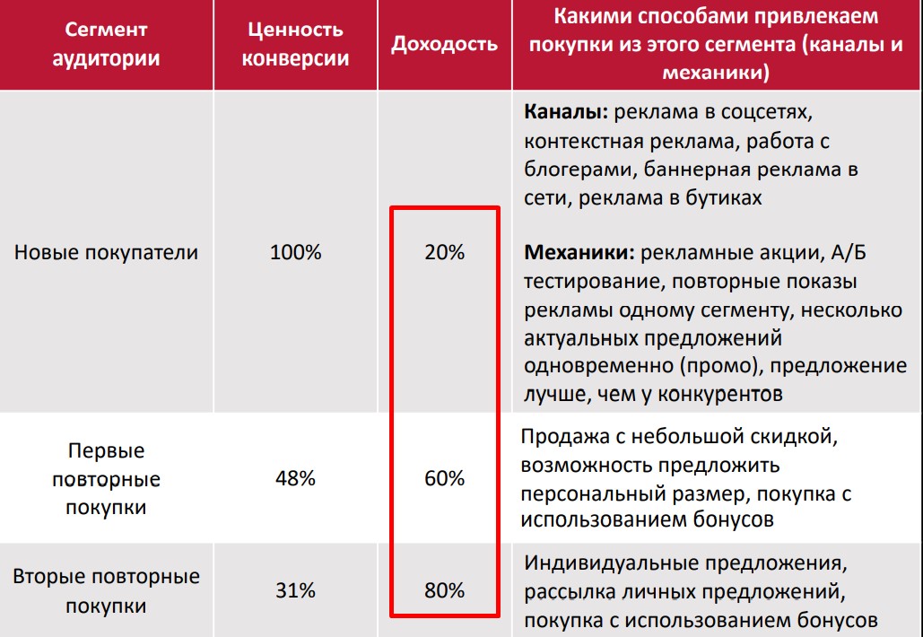 Результат работы с клиентом: первая покупка приносит 20 % прибыли, а третья — уже 80 %