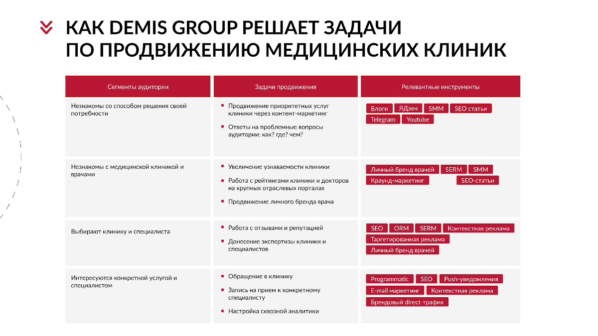 Релевантные инструменты продвижения для работы с разными сегментами ЦА