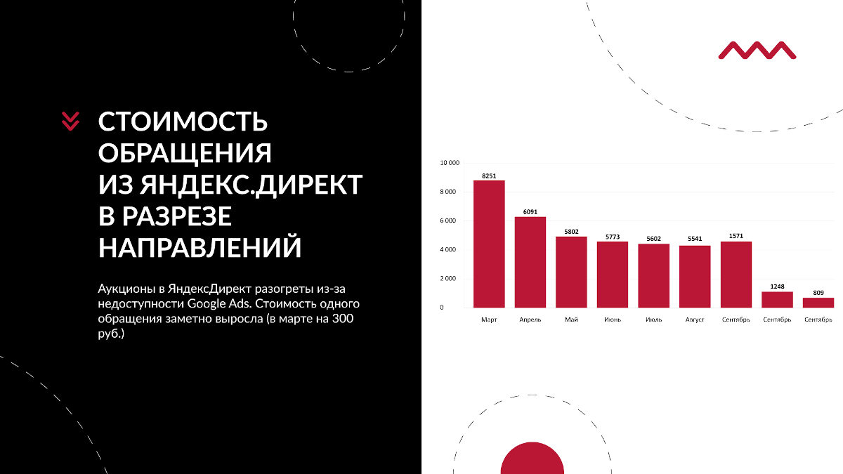 Стоимость заявок на медицинские услуги из «Яндекс.Директ»