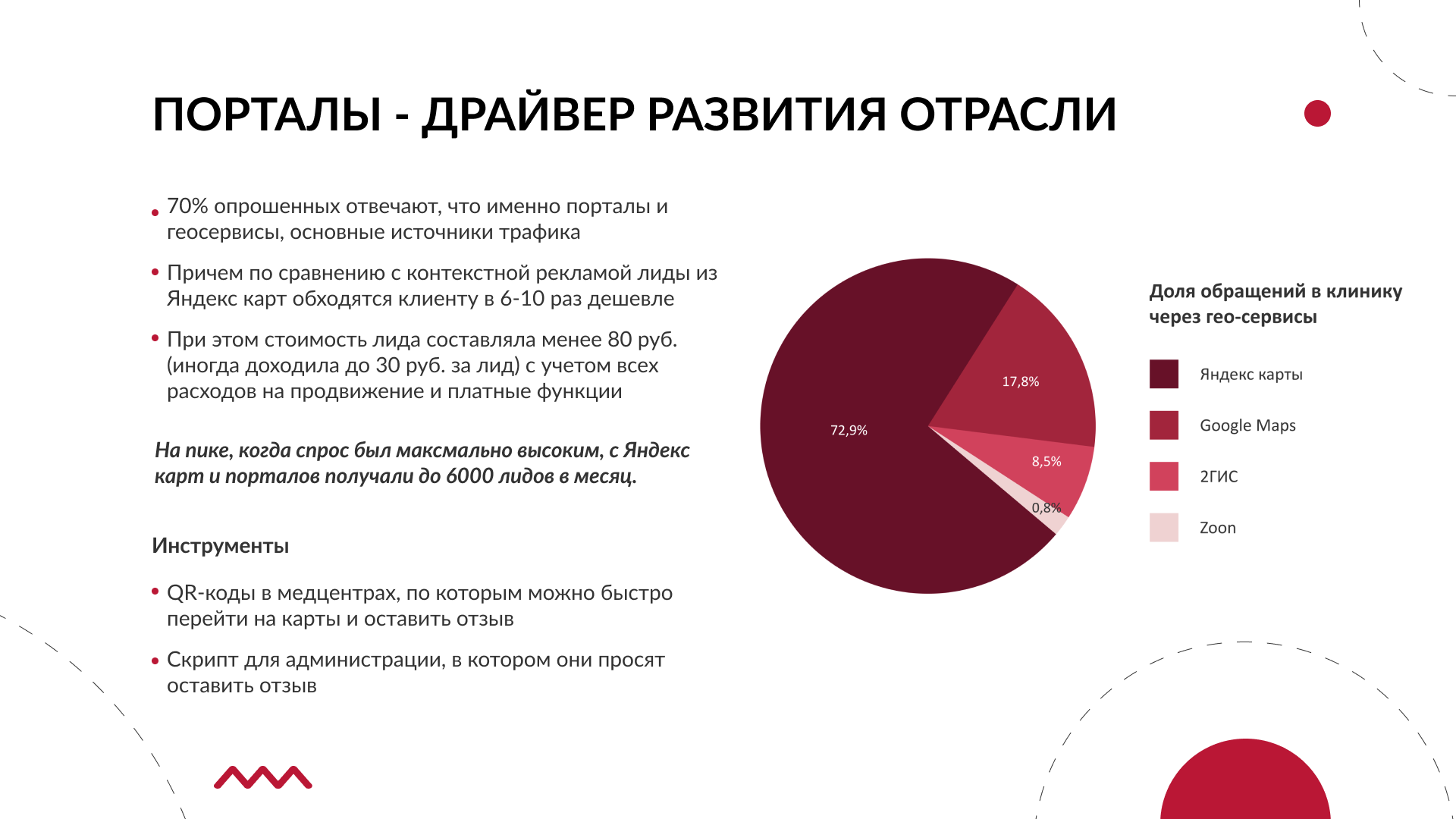 70 % респондентов используют порталы и геосервисы как основной источник трафика