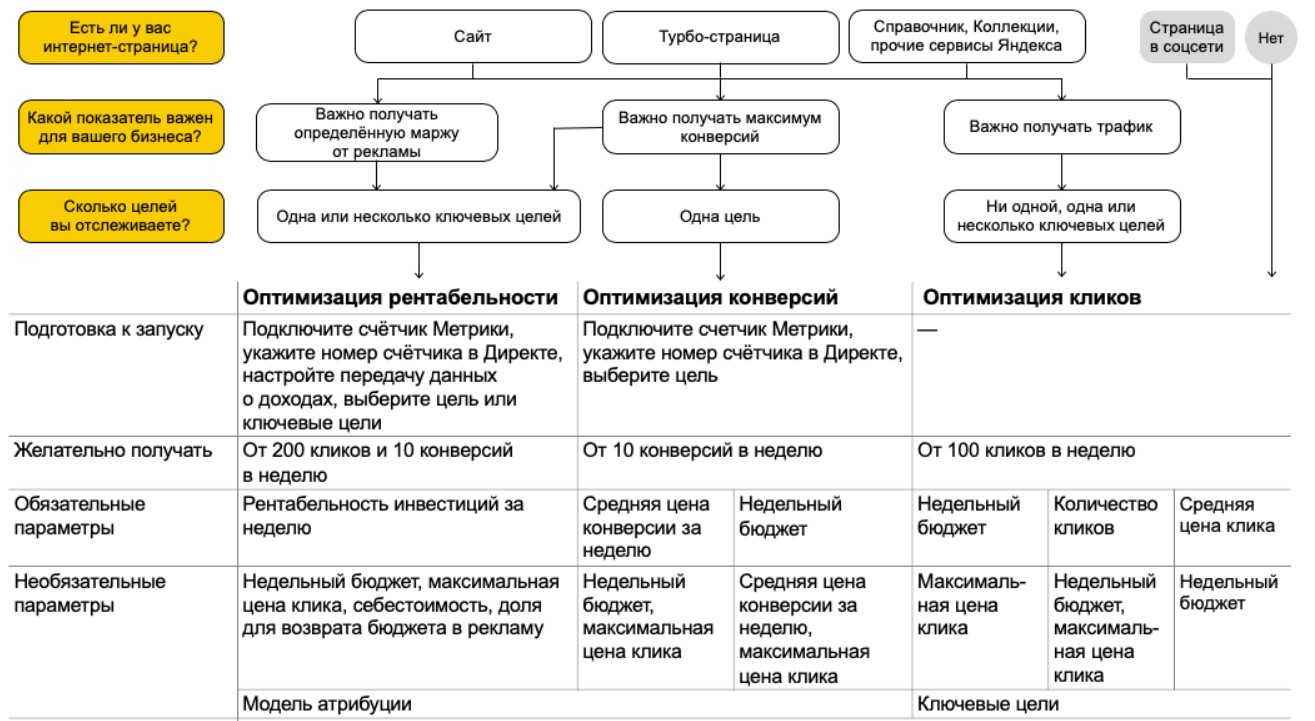 Пакетные стратегии директ. Цели рекламы.