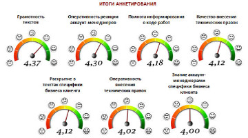 Результаты анкетирования Клиентов по продвижению сайтов