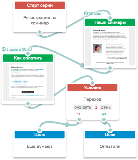 Указатель рассылки. Схема триггерных рассылок. Схема емайл рассылки. Триггерная рассылка примеры. Цепочка email рассылок.